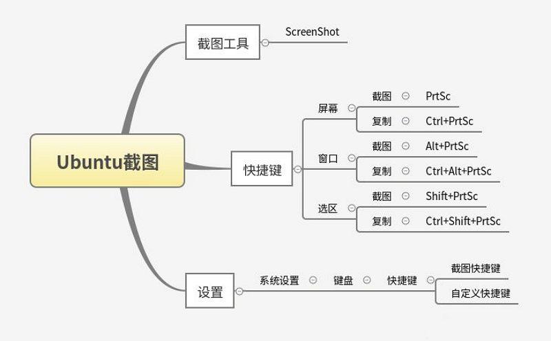 ubuntu截图快捷键是什么(ubuntu使用快捷键截图的具体方法)