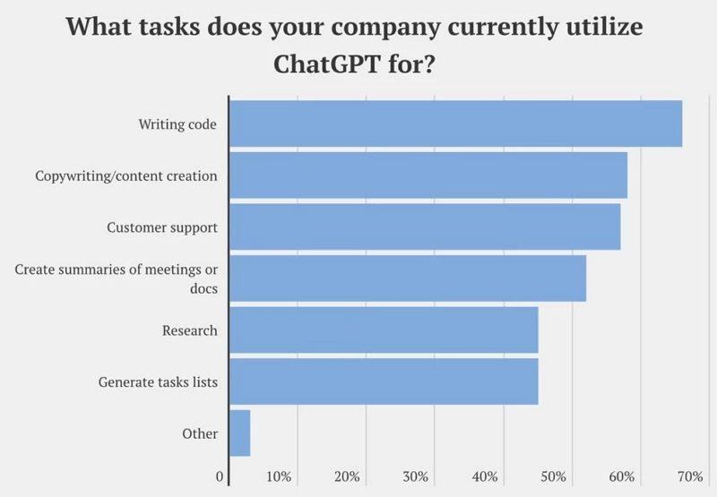 调查显示25%的公司已用 ChatGPT 取代员工