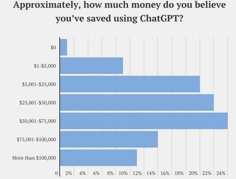 调查显示25%的公司已用 ChatGPT 取代员工