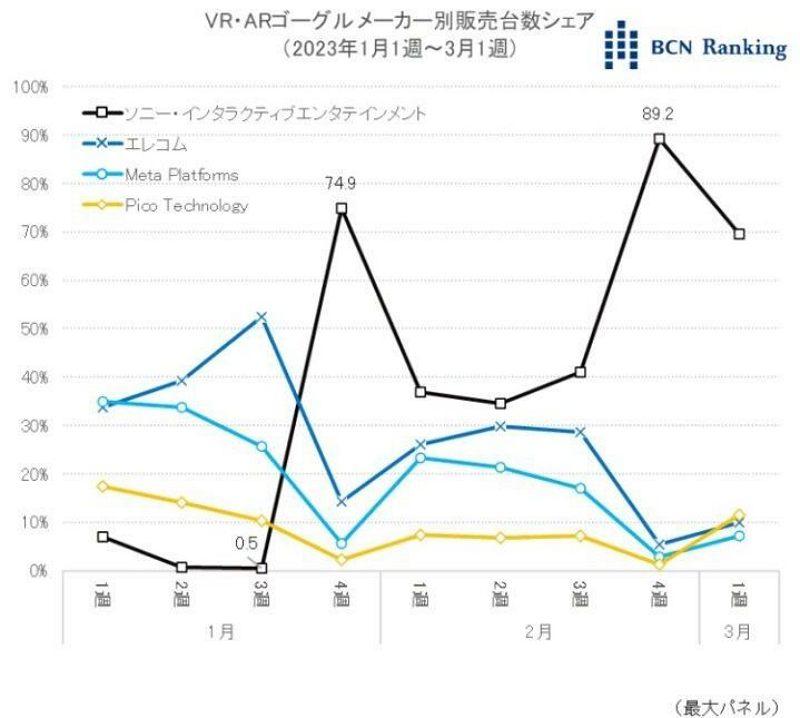 调研机构BCN统计显示： PSVR 2 上市当周日本市场销售率高达89.2%