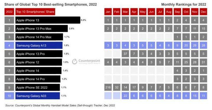 DSCC公布2022年十大畅销OLED智能手机：苹果iPhone独占7席