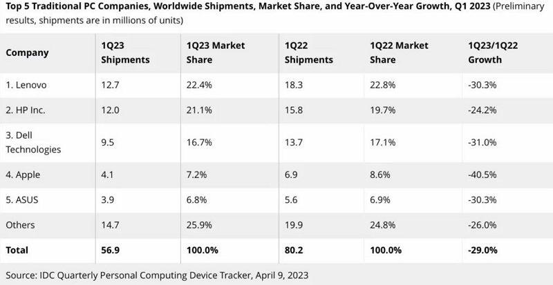 2023年第一季 Mac 销量同比下降40%