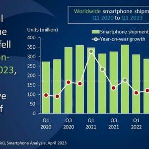 三星手机出货量再次超越Apple苹果手机