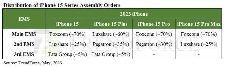 塔塔集团成为新的苹果供应商：组装iPhone 15