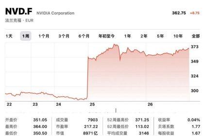 NVIDIA英伟达冲击万亿美元市值 ：一天涨出2个Intel