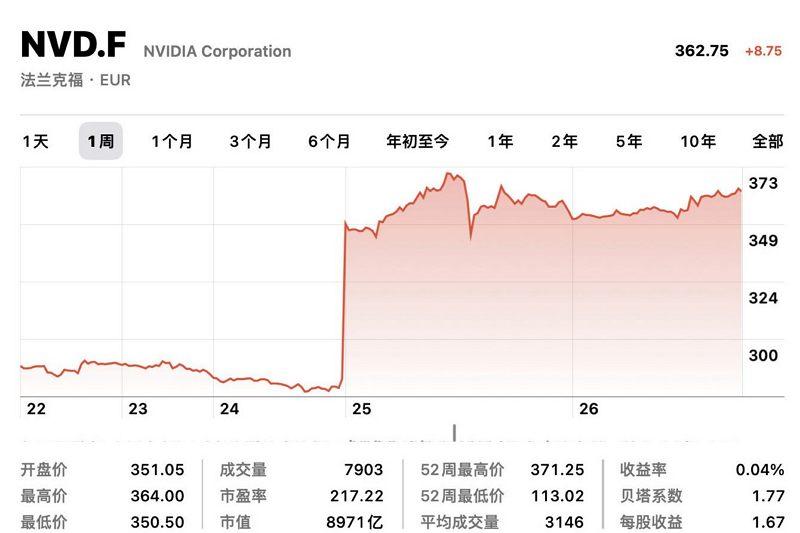 NVIDIA英伟达冲击万亿美元市值 ：一天涨出2个Intel