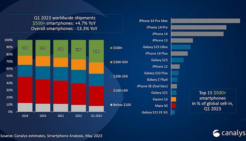 iPhone 14 Plus成卖得最差苹果机型：却是全球第六畅销手机