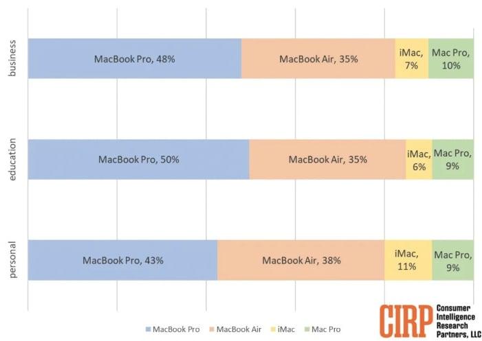为什么MacBook卖的比iMac和Mac Pro好很多