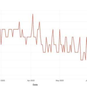 Threads推出后推特流量下跌明显