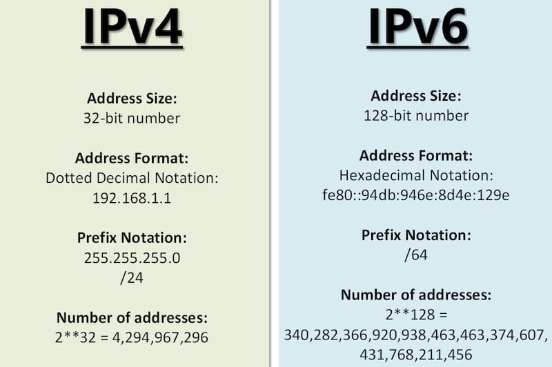 ipv4和ipv6有什么区别(ipv4与ipv6的区别)