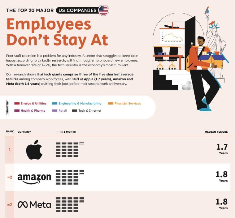 研究报告显示苹果竟是员工流失最严重的科技巨头