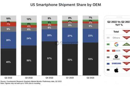 全球智能手机市场市场格局颠覆：iPhone力抗众Android