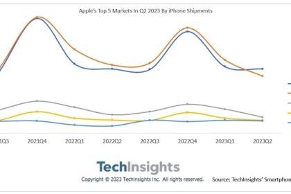中国超越美国首次成为 iPhone 最大单一市场