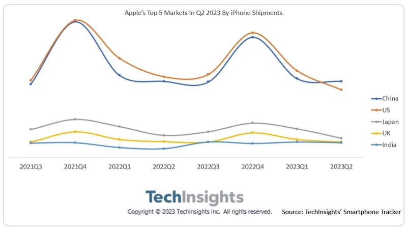 中国超越美国首次成为 iPhone 最大单一市场