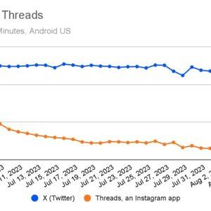 Threads日均活跃用户数量下跌79%