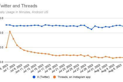 Threads日均活跃用户数量下跌79%