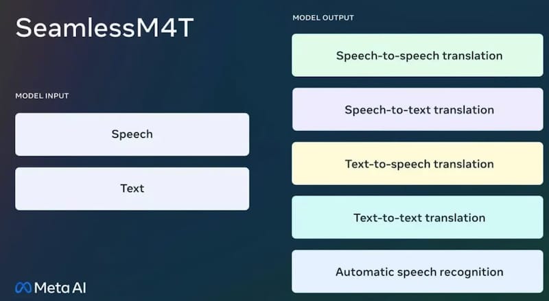 Meta推出 Seamless M4T AI 模型：识别和翻译近100种语言