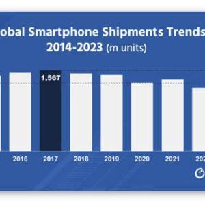 全球手机出货创10年新低：大家都不每年换手机了？