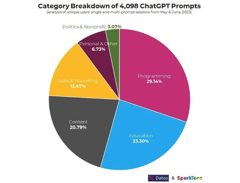 市调显示 ChatGPT 流量下滑 29%：多数使用者利用 AI 协助编辑程序