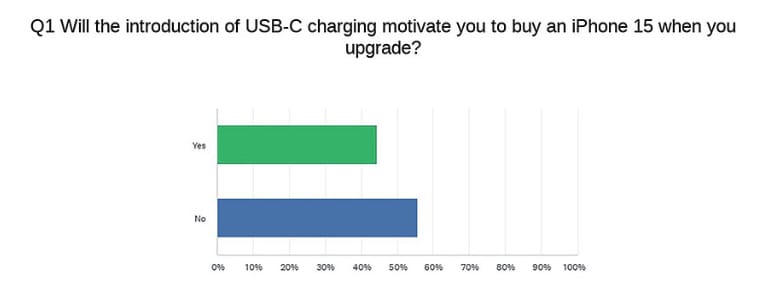 iPhone 15 改用 USB-C 将吸引大批安卓用户转投苹果