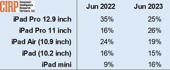 iPad购买指南：为何11寸 iPad Pro 成为新宠