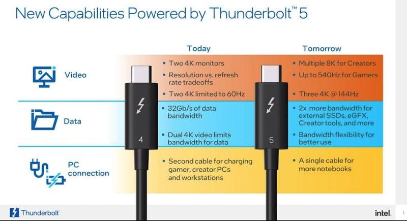 英特尔正式发布 Thunderbolt 5：支持连接3台144Hz 4K显示器