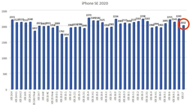 iOS 17 耗电吗（实测iOS 17 耗电情况数据）