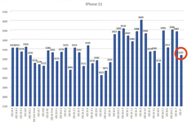 iOS 17 耗电吗（实测iOS 17 耗电情况数据）