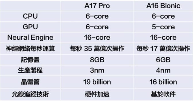 苹果A17比A16处理器快多少(苹果A17芯片对比A16芯片性能详解)