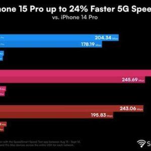 iPhone 15 Pro 5G 下载速度快不快(实测 iPhone 15 Pro 5G 下载速度)