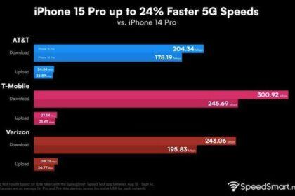 iPhone 15 Pro 5G 下载速度快不快(实测 iPhone 15 Pro 5G 下载速度)