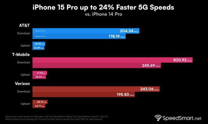  iPhone 15 Pro 5G 下载速度快不快(实测 iPhone 15 Pro 5G 下载速度)