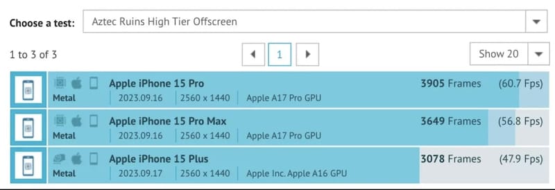 A17 Pro GFXBench 跑分曝光：GPU性能较上代显著提升