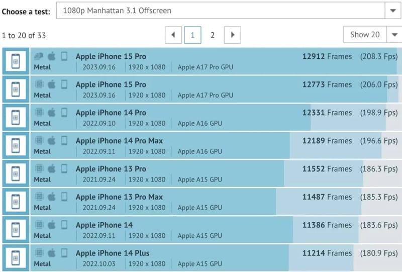 A17 Pro GFXBench 跑分曝光：GPU性能较上代显著提升