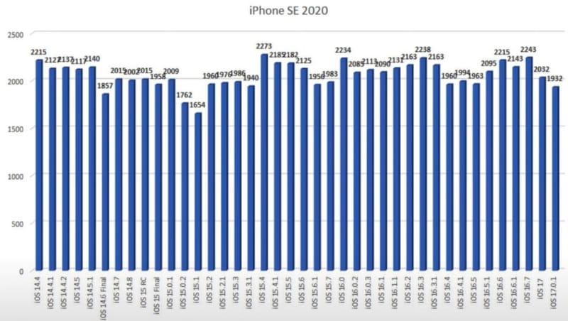 iOS 17.0.1 耗电续航实测：有一款 iPhone 明显改善