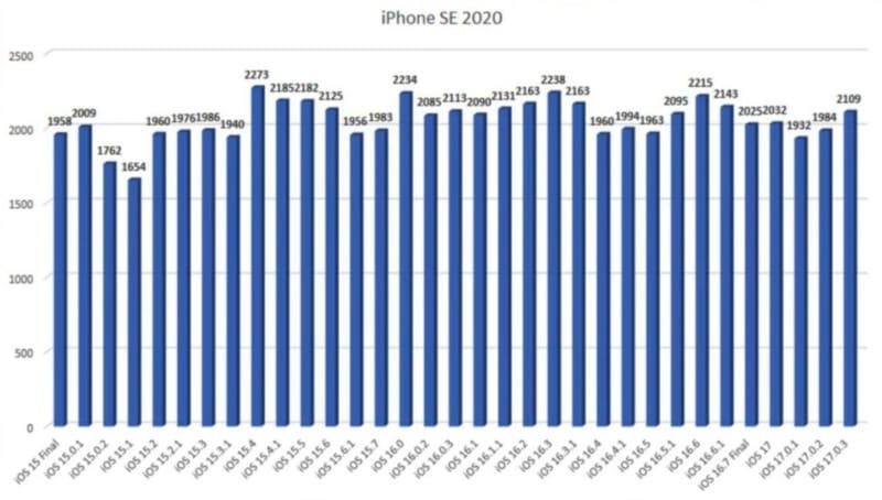 iOS 17.0.3 耗电吗(实测iOS 17.0.3显著提升多款iPhone电池续航）