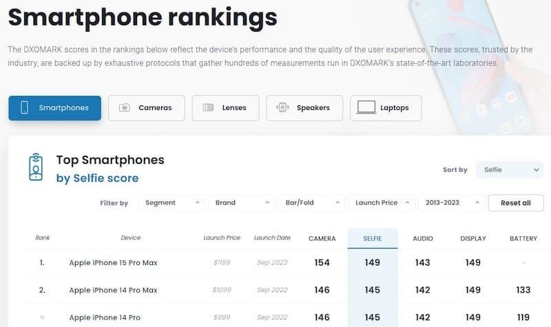 iPhone 15 Pro Max拿下DXOMARK前置镜头冠军：自拍达人首选