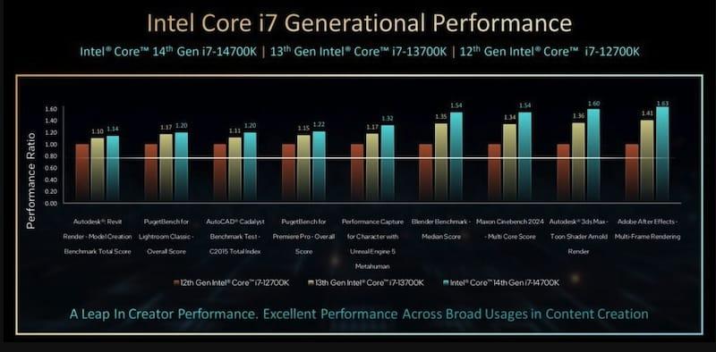 Intel发布14代处理器：主频高达6GHz