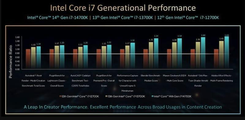 Intel发布14代处理器：主频高达6GHz