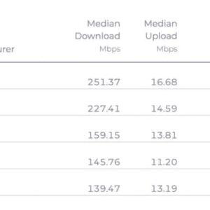 Speedtest测试显示 iPhone 15 Pro Max 5G 下载速度大幅超越所有对手