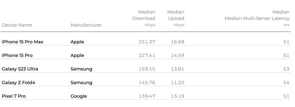 
Speedtest测试显示 iPhone 15 Pro Max 5G 下载速度大幅超越所有对手
