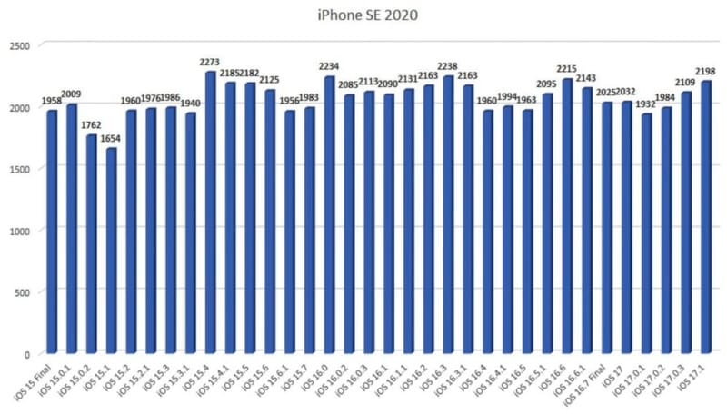 苹果 iOS 17.1 耗电吗(iOS 17.1固件耗电实测)