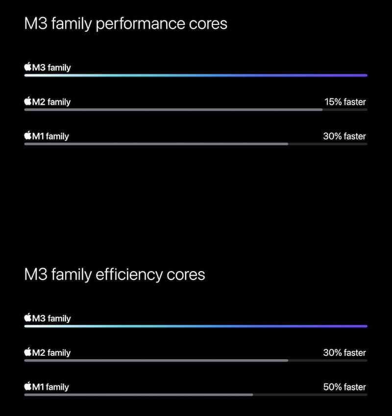 苹果正式发布3款M3芯片：M3、M3 Pro 和 M3 Max