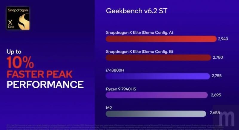 高通Snapdragon X Elite 处理器性能实测：对标 Intel Core i9、AMD Ryzen 9、苹果M2