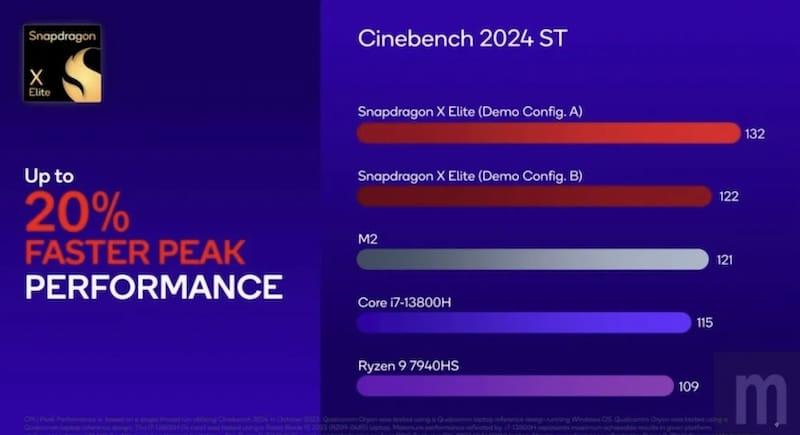 高通Snapdragon X Elite 处理器性能实测：对标 Intel Core i9、AMD Ryzen 9、苹果M2