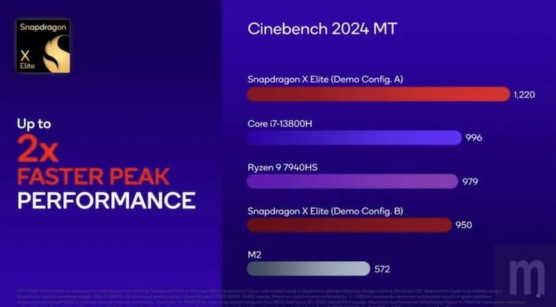 高通Snapdragon X Elite 处理器性能实测：对标 Intel Core i9、AMD Ryzen 9、苹果M2