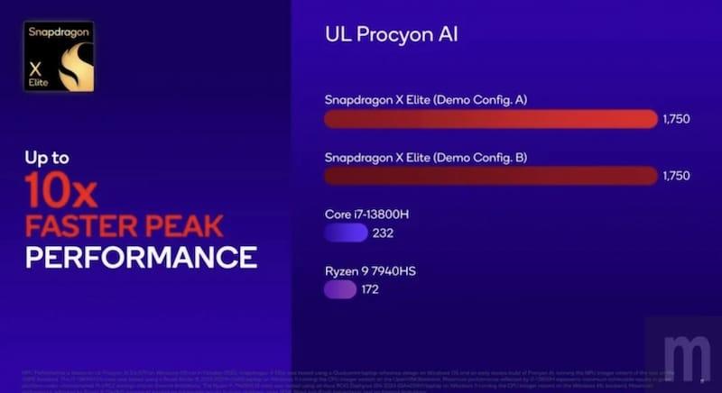 高通Snapdragon X Elite 处理器性能实测：对标 Intel Core i9、AMD Ryzen 9、苹果M2