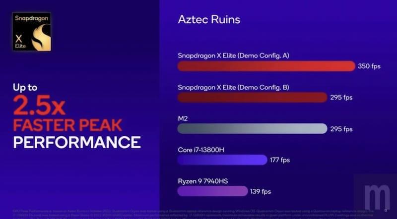 高通Snapdragon X Elite 处理器性能实测：对标 Intel Core i9、AMD Ryzen 9、苹果M2