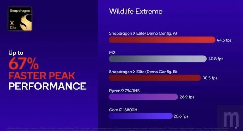 高通Snapdragon X Elite 处理器性能实测：对标 Intel Core i9、AMD Ryzen 9、苹果M2