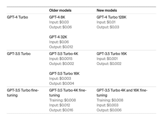 OpenAI发布 GPT-4 Turbo：成本较 GPT-4 低3倍